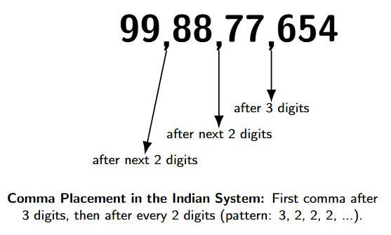A large number 99,88,77,654 is shown. An arrow points to the first comma after 654, labeled 'after 3 digits'. An arrow points to the second comma after 77, labeled 'after next 2 digits'. An arrow points to the third comma after 88, labeled 'after next 2 digits'.